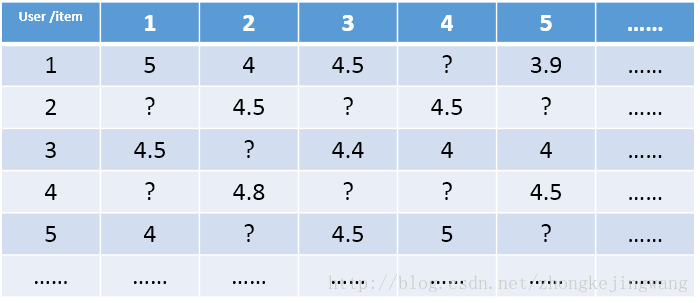 技术干货丨想写出人见人爱的推荐系统，先分析经典矩阵分解技术